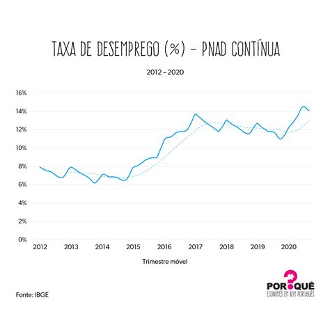 Desemprego Gráfico da Semana Por Quê