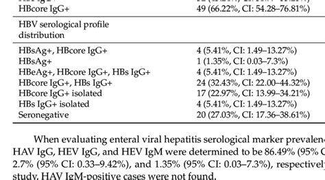 Hbv Serological Marker Prevalence And Distribution In The Examined