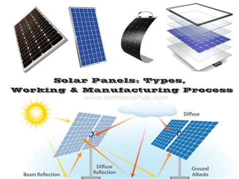 Solar Panels: 3 Types, Working & Manufacturing Process