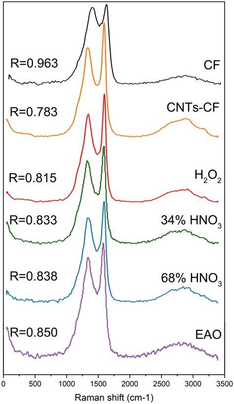 Raman Spectra Of Fiber Samples Unseized Cf Untreatedandtreated Cnts Cf Download Scientific