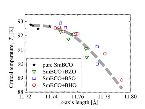 Correlation Between T C And C Axis Length Of Each Bmo Doped Smbco Film