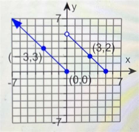 Solved The Graph Of A Piecewise Defined Function Is Given Chegg