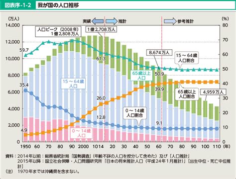 平成27年版厚生労働白書 人口減少社会を考える ｜厚生労働省