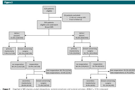 Figure 1 From Impact Of Preoperative Breast MR Imaging And MR Guided