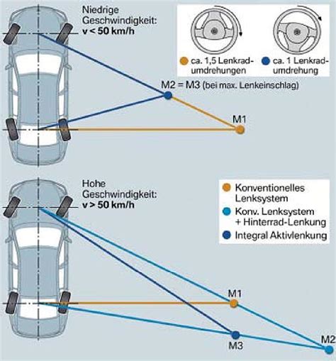 Aktive Und Passive Sicherheit Bei Bmw Aktive Sicherheit Aus Freude