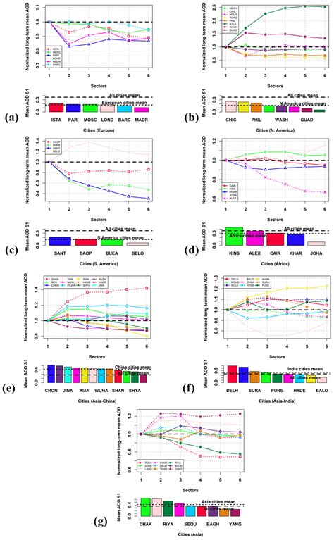 ACP Aerosol Optical Depth Regime Over Megacities Of The World