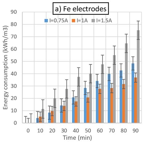 Effect Of Current Intensity And Initial Fluoride Concentration On