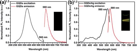 Optical Excitation And Emission Pl Spectra Of A Gqds And B Gqdsag Download Scientific