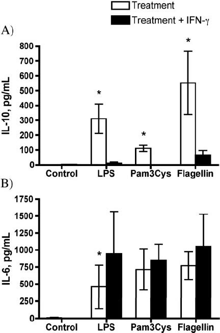 Rifn ␥ Alters The Cytokine Response Of Human Pbmc Upon Stimulation