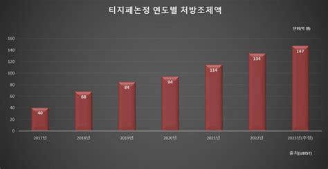 대원제약 고중성지방혈증 치료제 ‘티지페논 처방액 1위 올라