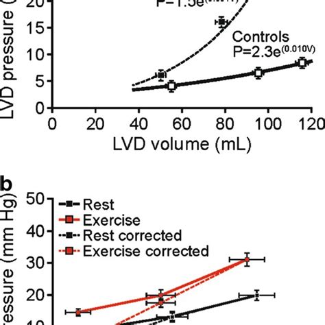 Increased Left Ventricular Diastolic Stiffness In Hfpef Demonstrated By Download Scientific