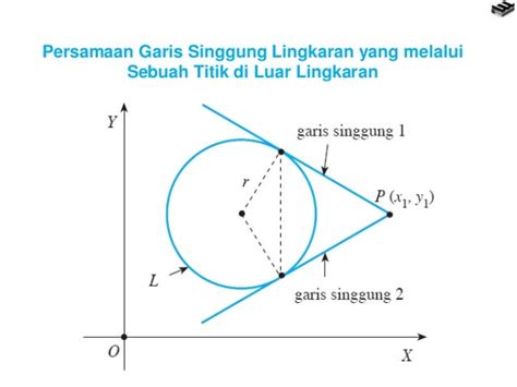 persamaan lingkaran dan garis singgung