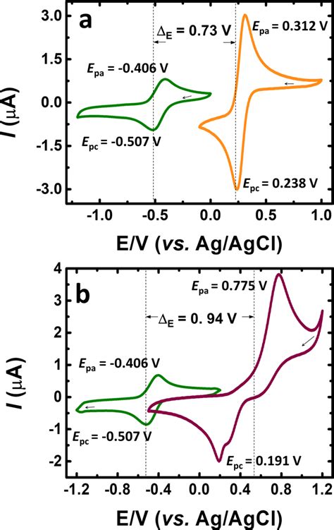 Cyclic Voltammetry Cyclic Voltammograms Obtained With Saturated N2 At