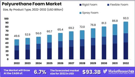 Polyurethane Foam Market Size Share Trends And Forecast