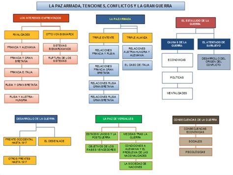 Esquema De La Primera Guerra Mundial ¡fotos And Guía 2024