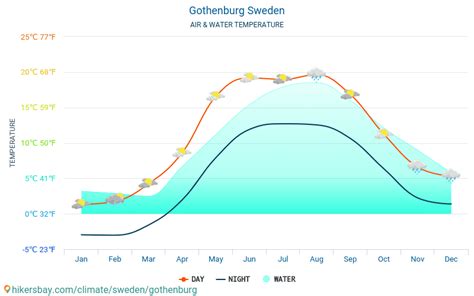 Weather and climate for a trip to Gothenburg: When is the best time to go?