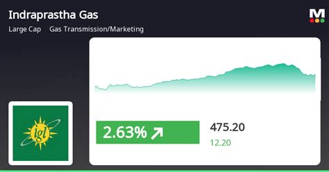 Indraprastha Gas Ltd Igl Outperforms Sector And Sensex Showing