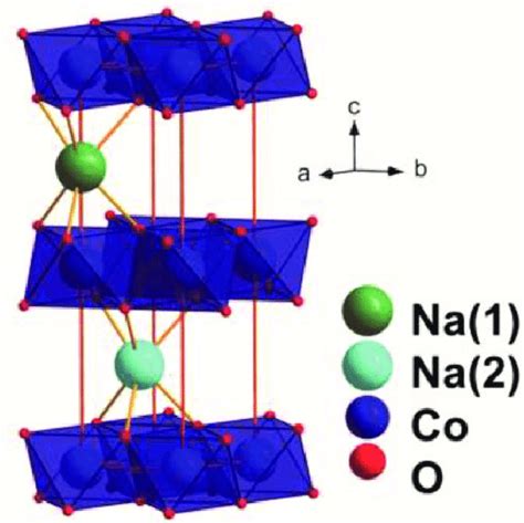 Two Different Crystallographic Sites Of Sodium In The Na X Coo 2−y Download Scientific Diagram