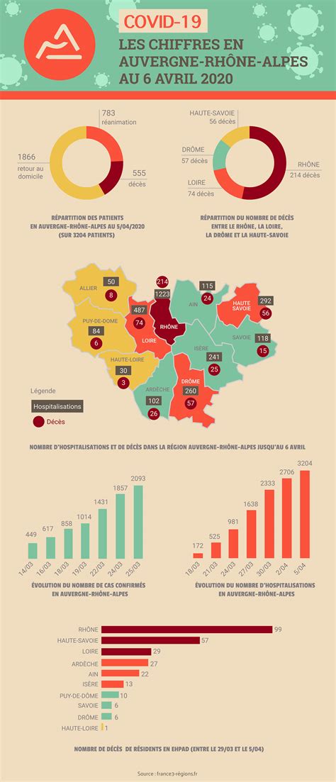 Covid19 Les chiffres en Auvergne Rhône Alpes au 6 Avril 2020 Behance