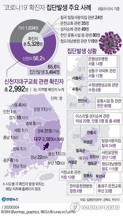 그래픽 코로나19 확진자 집단발생 주요 사례 연합뉴스