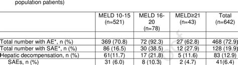 Adverse Events And Serious Adverse Events By Meld Score Safety Download Scientific Diagram