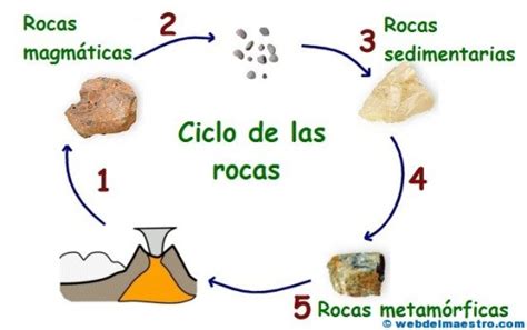 Ciclo De Las Rocas Web Del Maestro