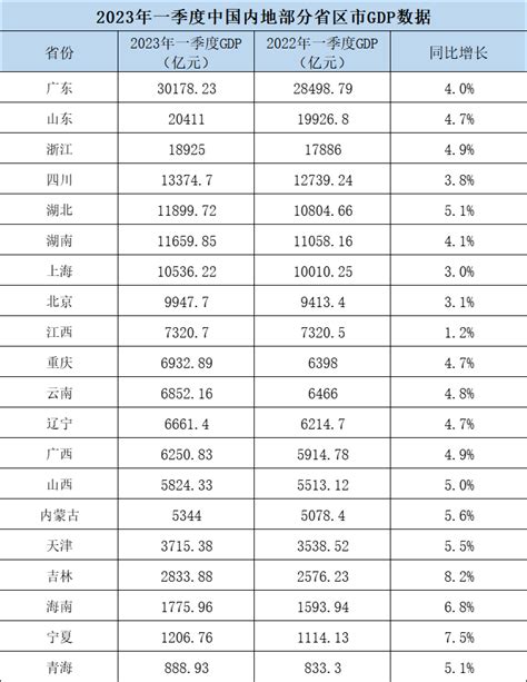 20省份一季度gdp出炉：14省份增速高于全国，吉林增82暂领跑区域经纬澎湃新闻 The Paper