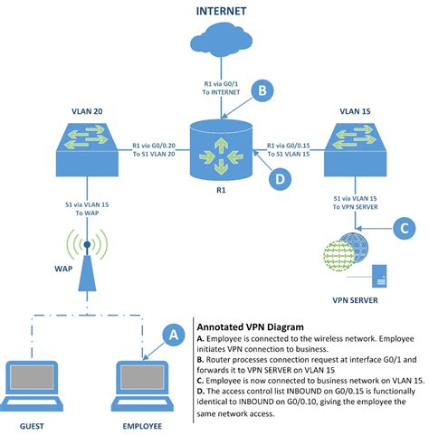 Low Level Network Diagram Examples