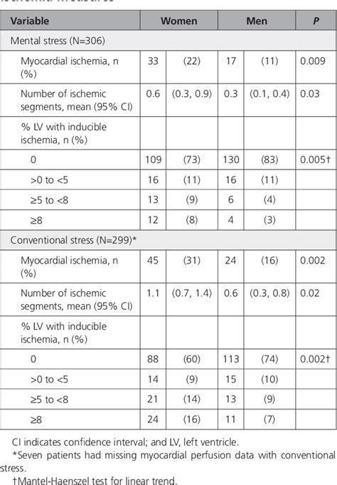 Table 3 From Mental Stressinduced Myocardial Ischemia In Young Patients With Recent Myocardial