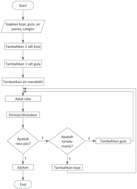 Pemrograman Dasar Mengenal Flowchart Smk Bina Kerja Images