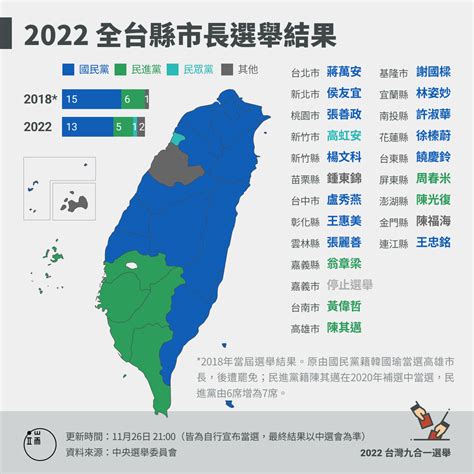 基本盤以外的票都去哪兒了：從數據檢視九合一選舉藍綠對決 菜市場政治學