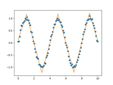 Piecewise Linear Fit Py Fit Piecewise Linear Data For A Specified