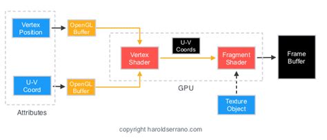 How Does A Rendering Engine Work An Overview — Harold Serrano Game