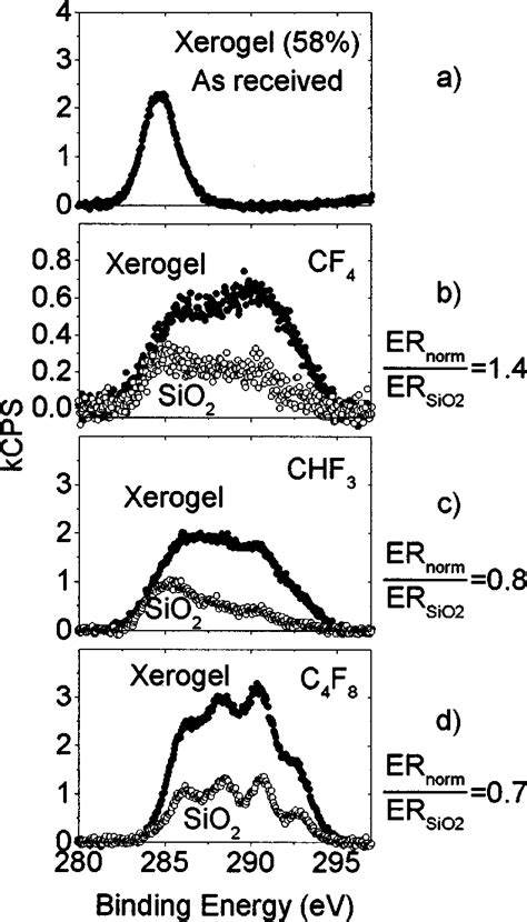 C1s Photoemission Spectra Obtained At Normal Incidence For Xerogel