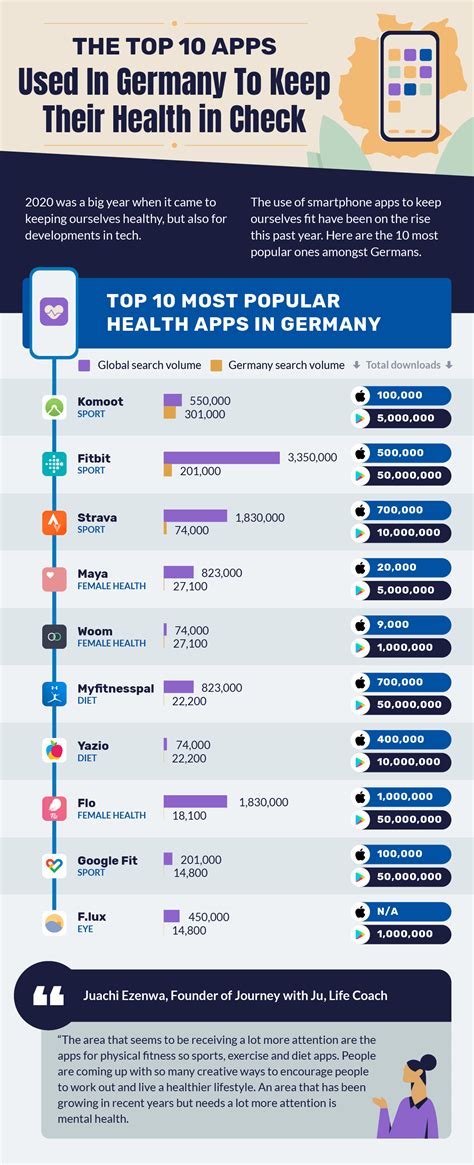 The Rise of Digital Health Apps | Lenstore