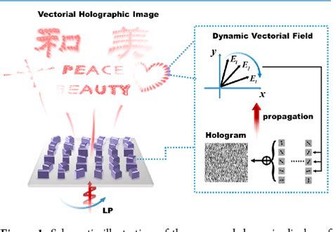 Figure 1 From Dynamic Display Of Full Stokes Vectorial Holography Based