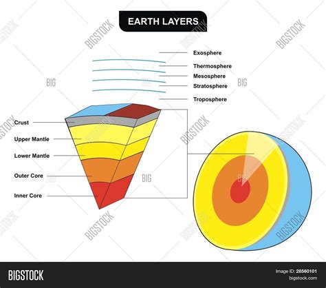 VECTOR - Earth Layers Vector & Photo (Free Trial) | Bigstock