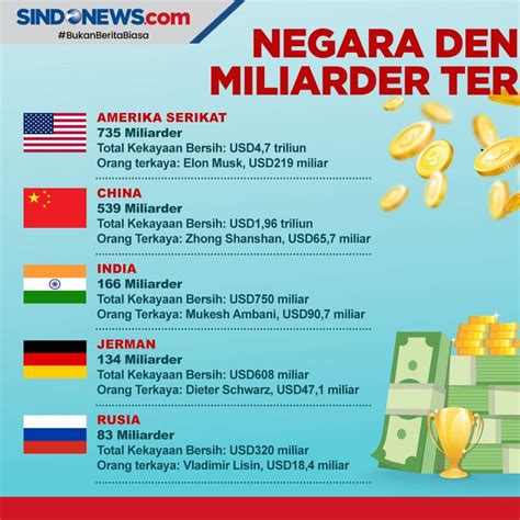 Sepuluh Negara Dengan Jumlah Miliarder Terbanyak Di 2022 Amerika