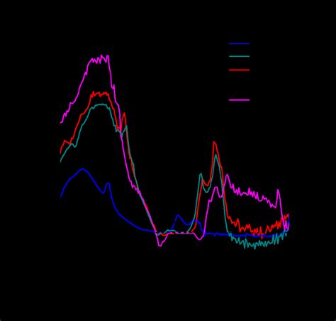 The Spin Hall Conductivity Z Xy As The Function Of Te Displacement