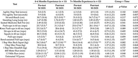 Fitness changes from baseline to 6 months by experience groups for ... 