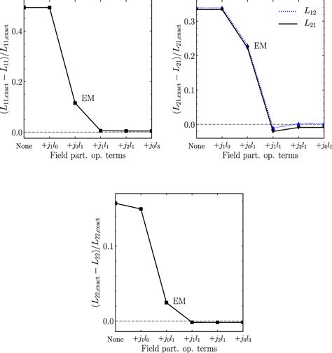 Linearised Fokkerplanck Collision Model For Gyrokinetic Simulations