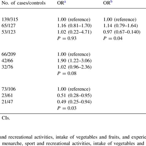 Odd Ratios ORs And 95 Confidence Intervals CIs Of Breast Cancer