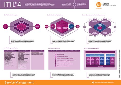 Itil Overview Itil Poster Nissen Itsm Its Partner Change Hot Sex