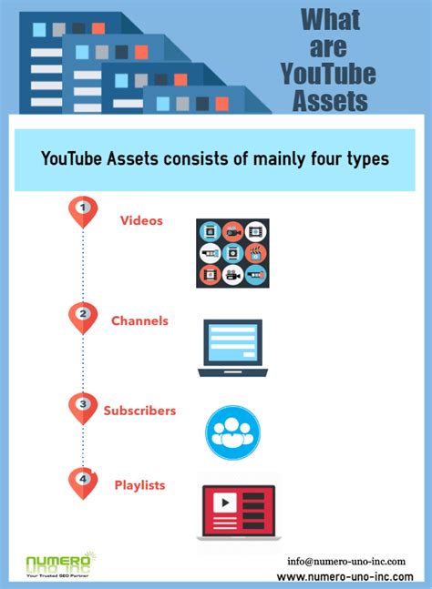 How To Build YouTube Assets How To Optimize YouTube Videos Channels