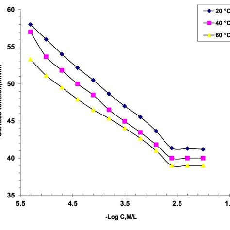 Surface Tension Vs Log Concentration Of Aps 12 At Different