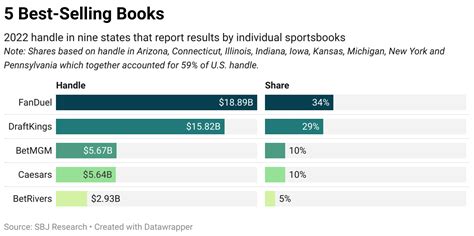 The Explosion Of Legal Betting Since PASPA Fell In 2018 Has Changed The