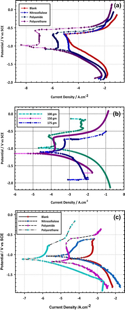 The Recorded Potentiodynamic Polarization Curves Of A Corrosion B