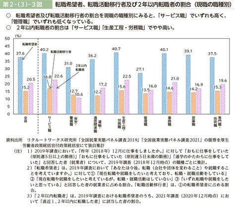 第2－（3）－3図 転職希望者、転職活動移行者及び2年以内転職者の割合（現職の職種別）｜令和4年版 労働経済の分析 －労働者の主体的なキャリア