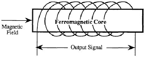 Scheme of a search-coil magnetometer [Lenz90] | Download Scientific Diagram