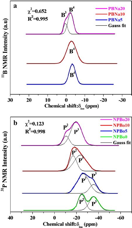 A B Mas Nmr Spectrum Of Pbna Npbo And Npbo Collected At